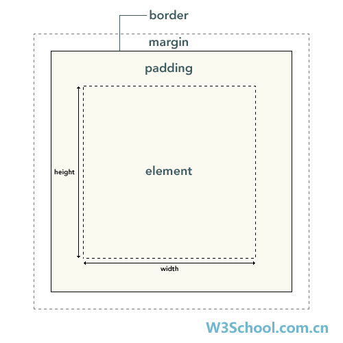 CSS 框模型